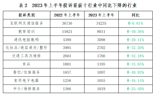 深圳市消委会发布2半岛·BOB官方网站023年上半年投诉数据分析报告(图3)