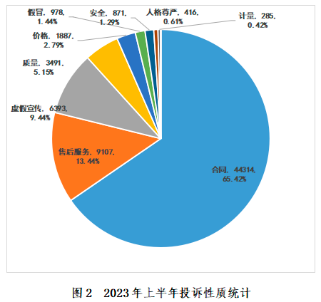 深圳市消委会发布2半岛·BOB官方网站023年上半年投诉数据分析报告(图4)