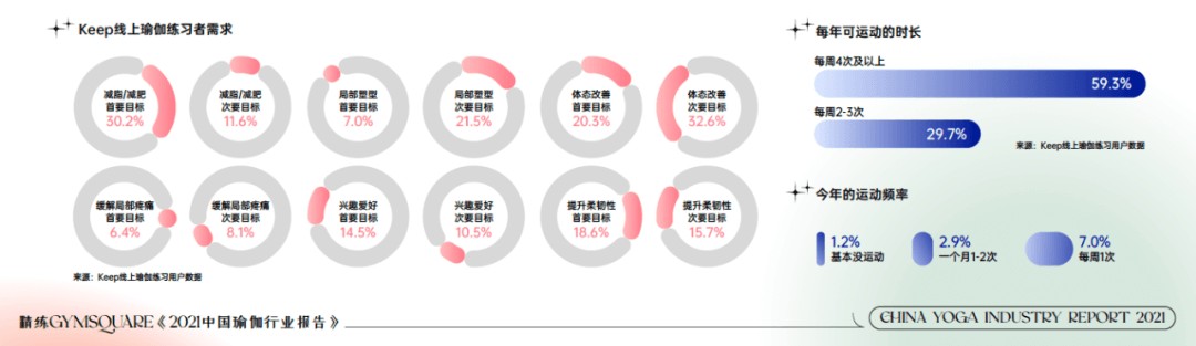 Keep推动中国女性健身市半岛·BOB官方网站场的大玩家(图3)