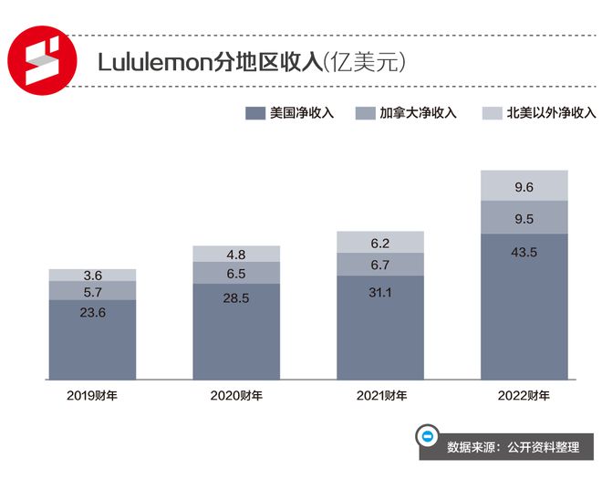 一条瑜伽裤上千元L半岛·BOB官方网站ululemon凭啥卖那么贵？(图5)