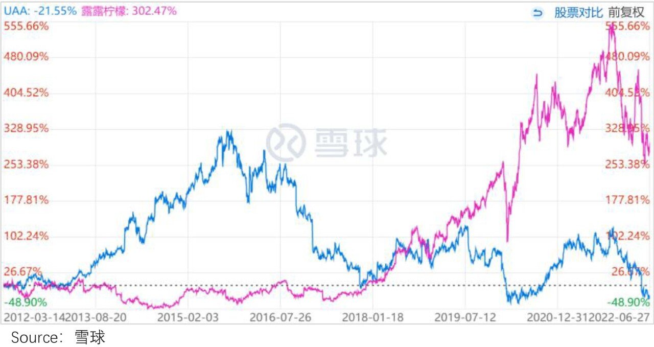 「中国故事BOB半岛」拯救Lululemon？(图2)