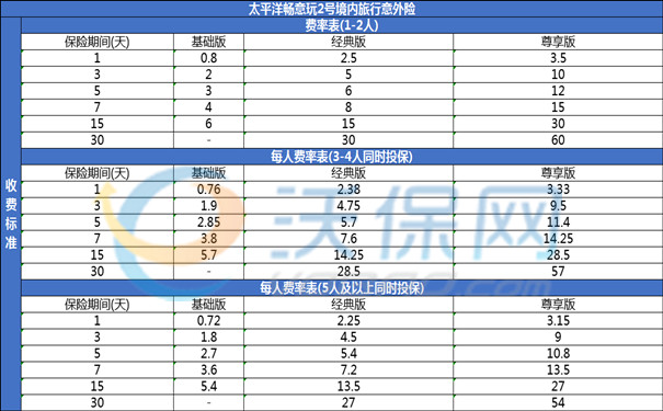 旅游意外险和人身BOB半岛意外险一样吗？冲突吗？哪个好？多少钱一天？(图2)