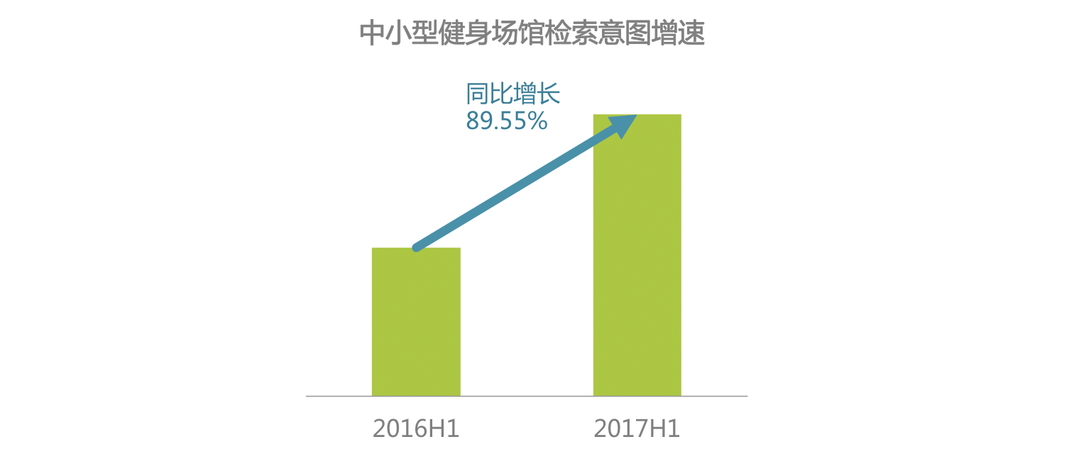 时代正燃 半岛·BOB官方网站全民健身运动意图大数据报告(图6)