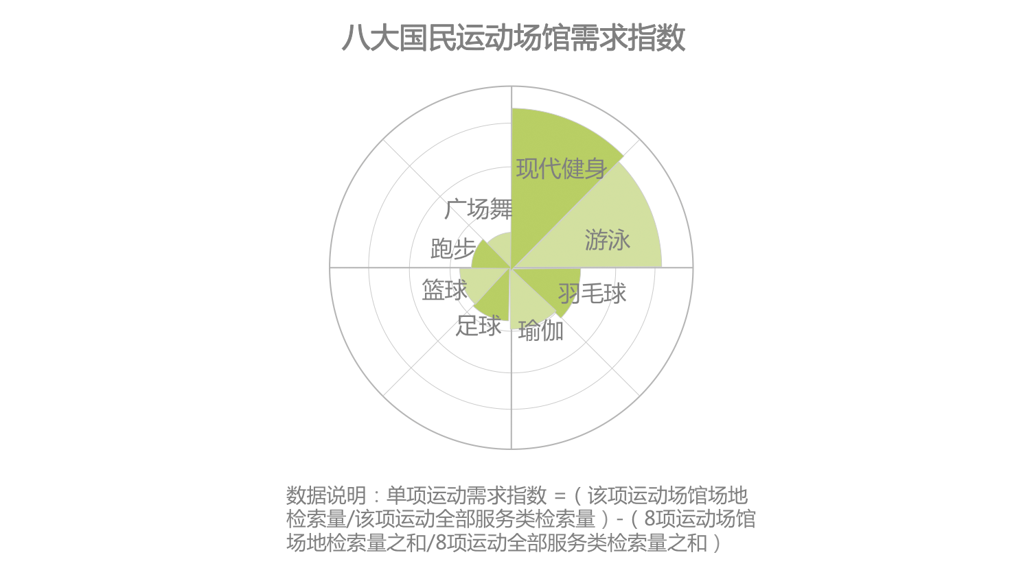 时代正燃 半岛·BOB官方网站全民健身运动意图大数据报告(图4)