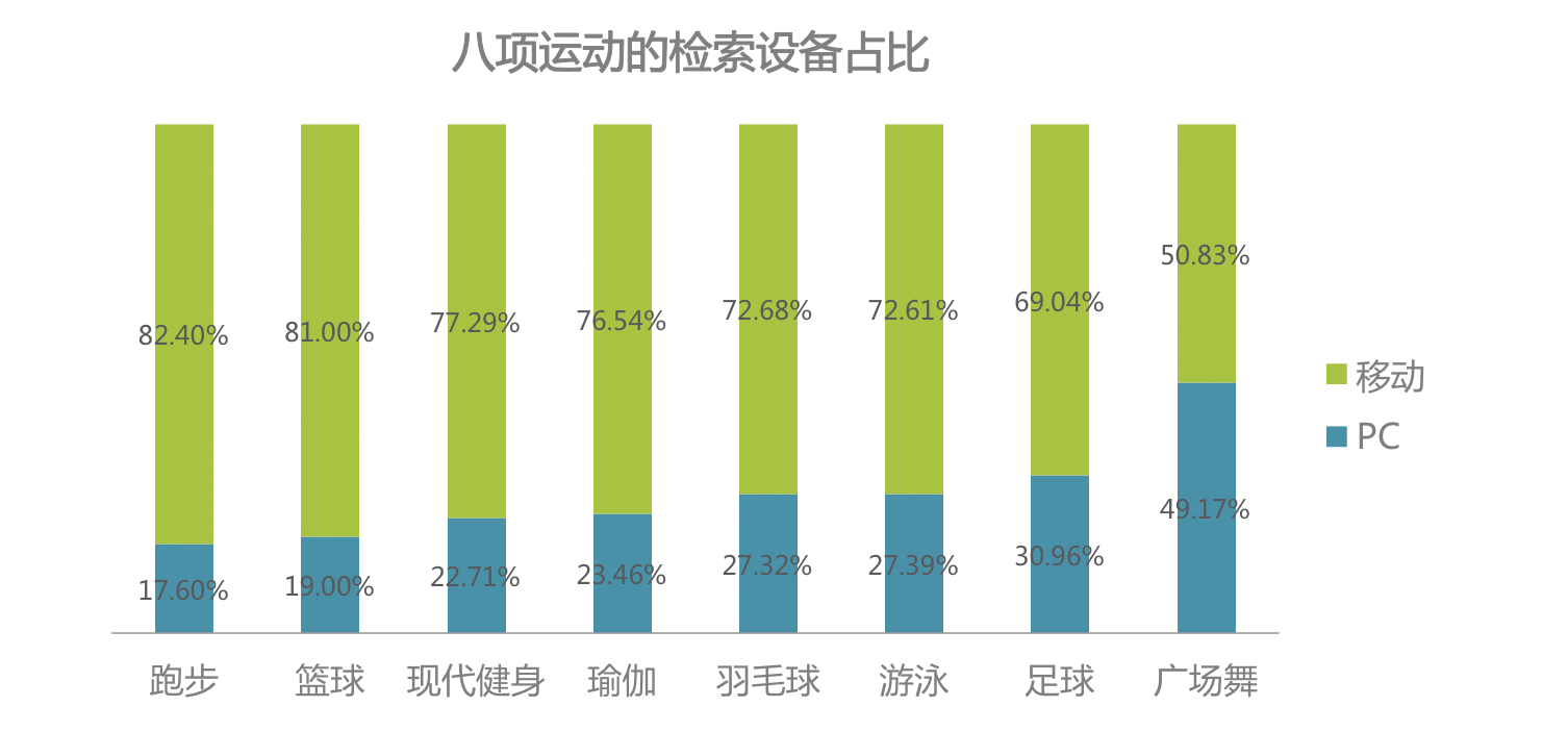 时代正燃 半岛·BOB官方网站全民健身运动意图大数据报告(图3)