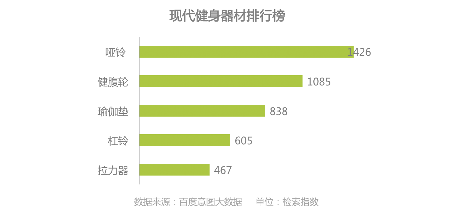 时代正燃 半岛·BOB官方网站全民健身运动意图大数据报告(图21)