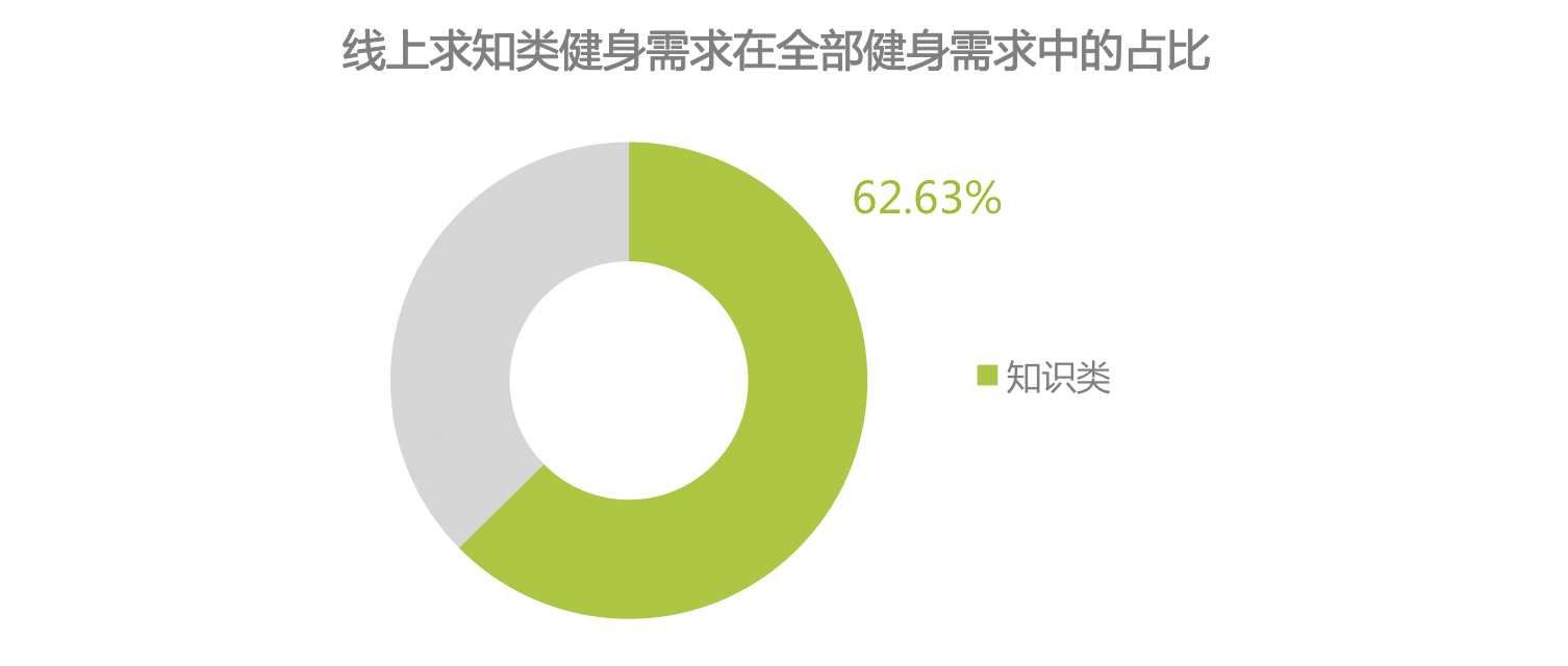 时代正燃 半岛·BOB官方网站全民健身运动意图大数据报告(图7)