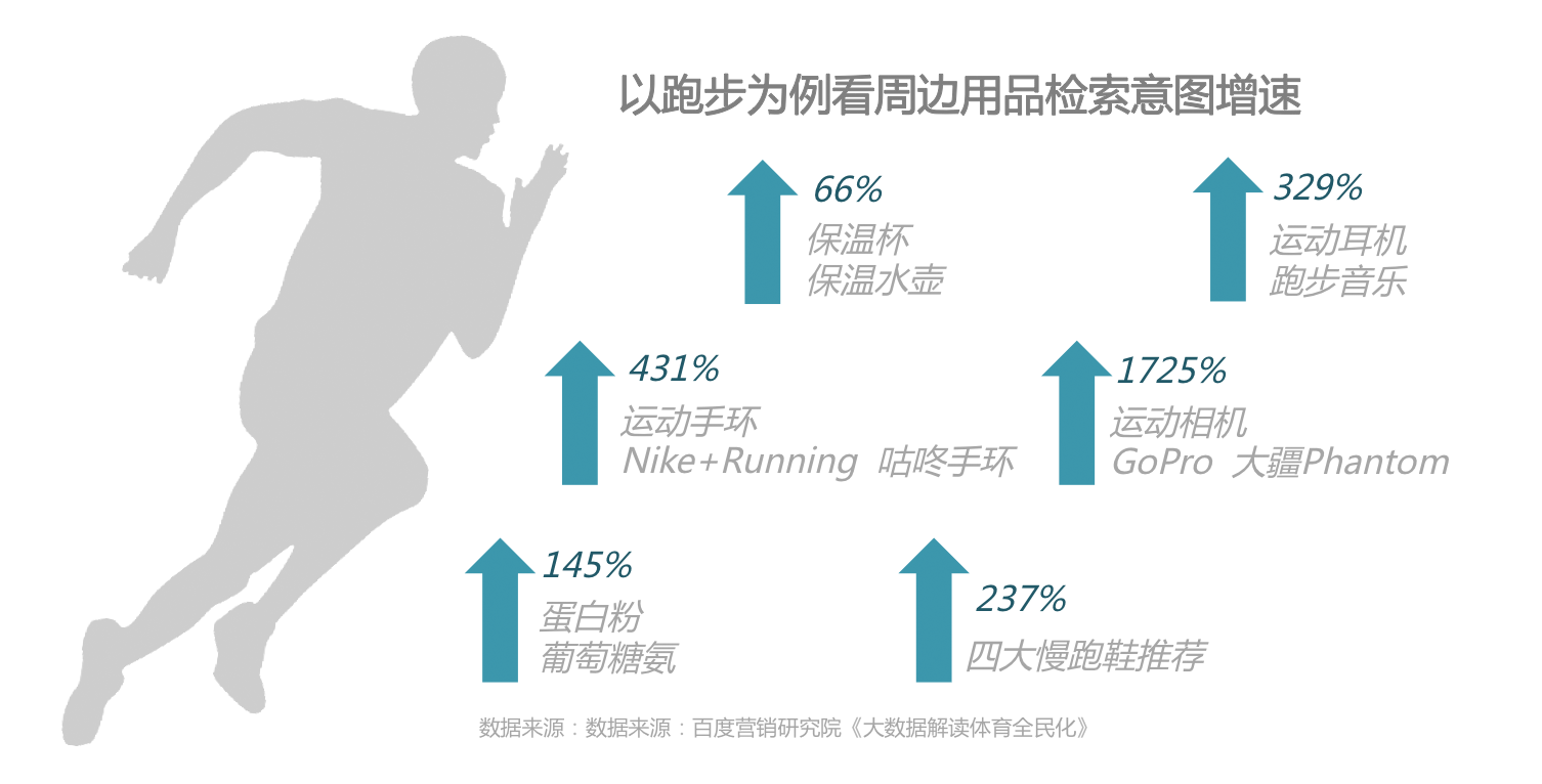 时代正燃 半岛·BOB官方网站全民健身运动意图大数据报告(图12)