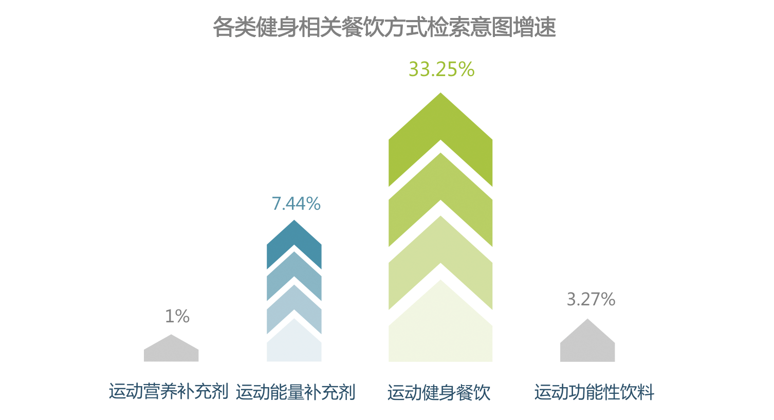 时代正燃 半岛·BOB官方网站全民健身运动意图大数据报告(图15)