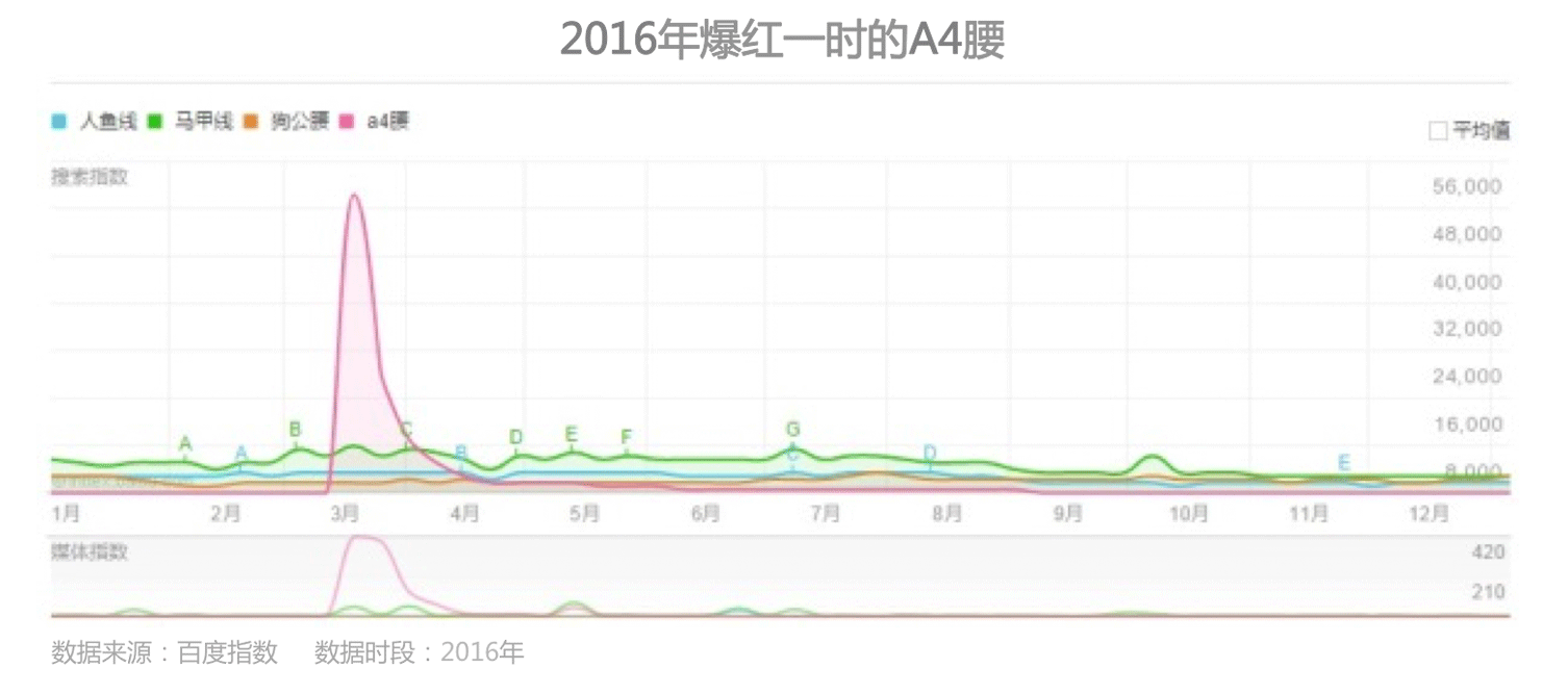 时代正燃 半岛·BOB官方网站全民健身运动意图大数据报告(图11)