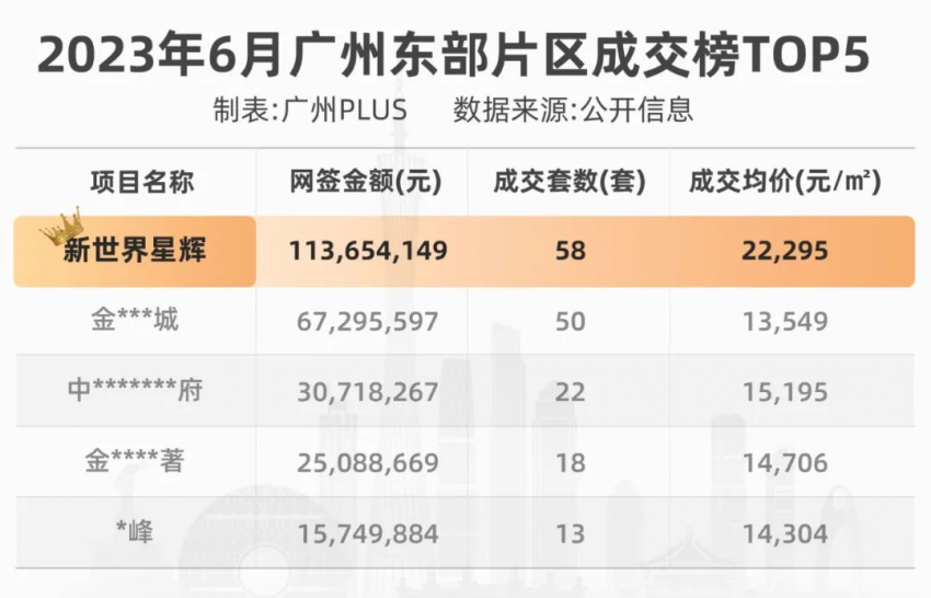 万千宠爱热燃广州东！新世BOB半岛中国官方网站界星辉问鼎6月三冠王！(图1)