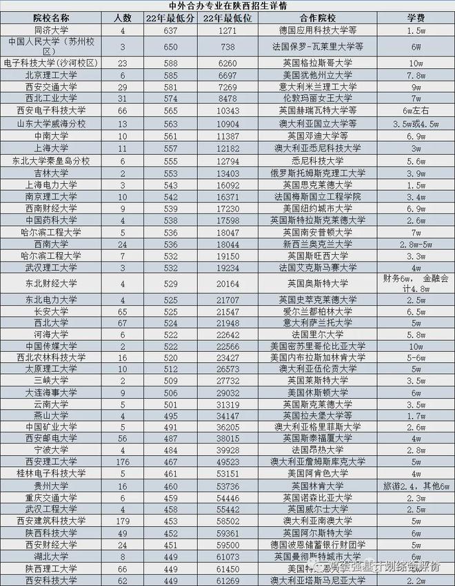 辽宁省2024中外合作BOB半岛本科投档线（历史）(图2)