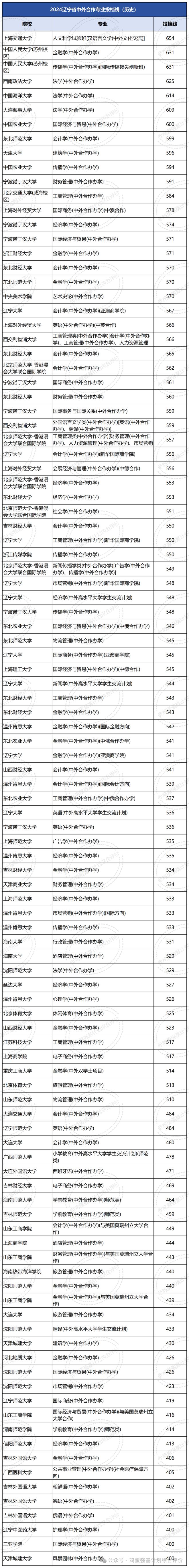 辽宁省2024中外合作BOB半岛本科投档线（历史）(图3)