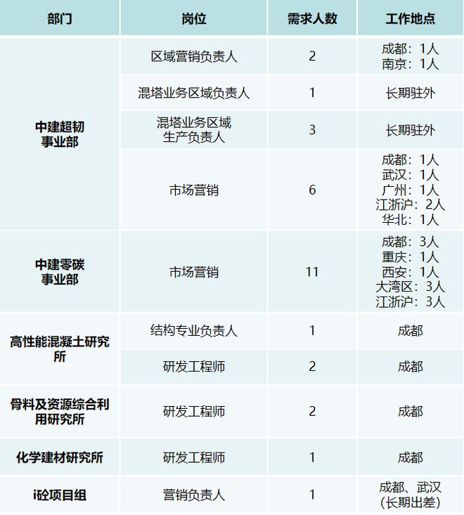 招聘来啦！半岛·BOB官方网站速投(图1)