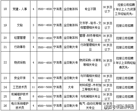 国企招154人！月薪4K半岛·BOB官方网站-52K单身公寓(图2)