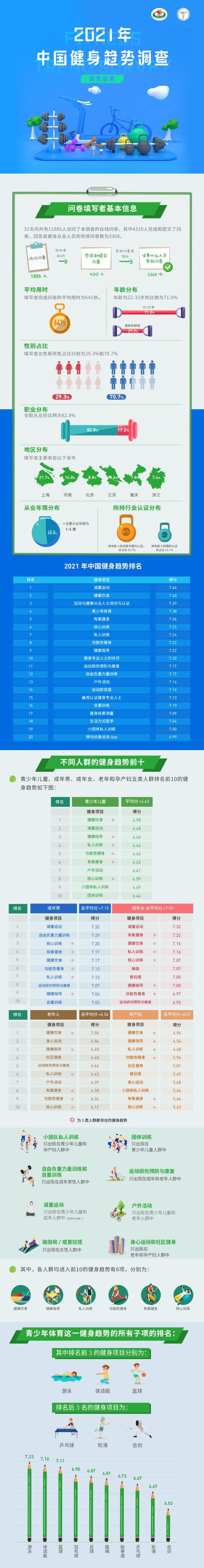 《2021年BOB半岛中国官方网站中国健身趋势》出炉减重运动、健康饮食领跑榜单(图1)