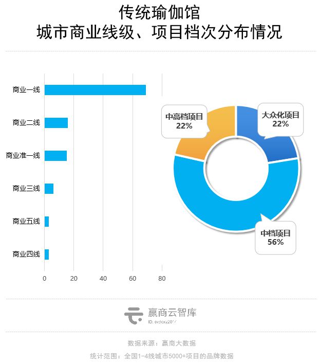 商场里BOB半岛的瑜伽生意解读：这些品牌抢着进mall开店！(图7)