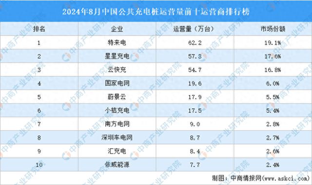 2024年8月中国BOB半岛公共充电桩运营量前十运营商排行榜(图1)