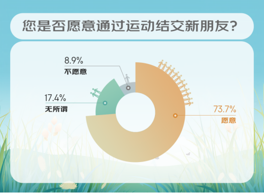 年轻人半岛·BOB官方网站的社交新方式——在威尔仕健身一起跨圈交友(图3)