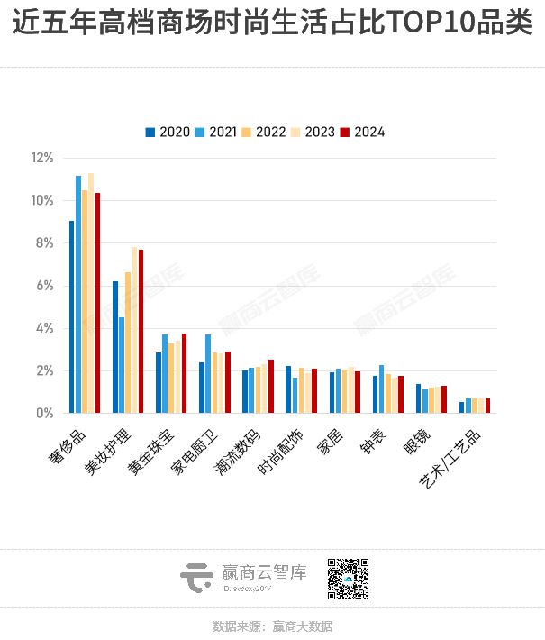 近5年BOB半岛中国官方网站高档商场业态更迭：万象城、SKP、太古汇都在招什么品(图1)