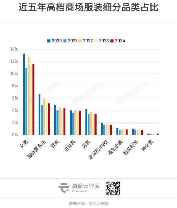 近5年BOB半岛中国官方网站高档商场业态更迭：万象城、SKP、太古汇都在招什么品(图7)