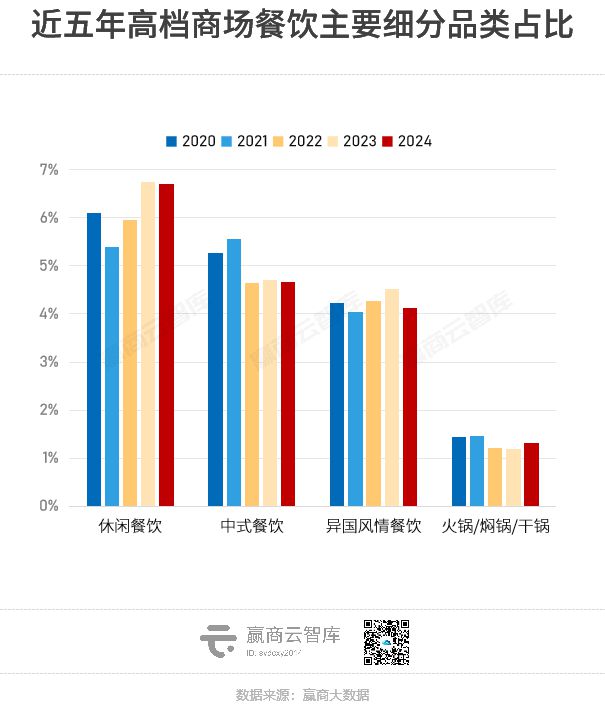 近5年BOB半岛中国官方网站高档商场业态更迭：万象城、SKP、太古汇都在招什么品(图12)