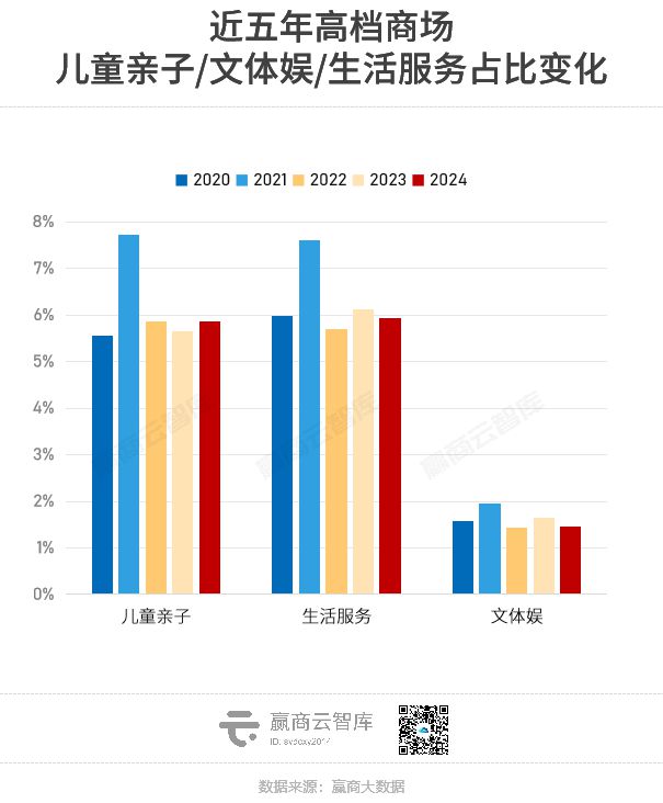 近5年BOB半岛中国官方网站高档商场业态更迭：万象城、SKP、太古汇都在招什么品(图16)