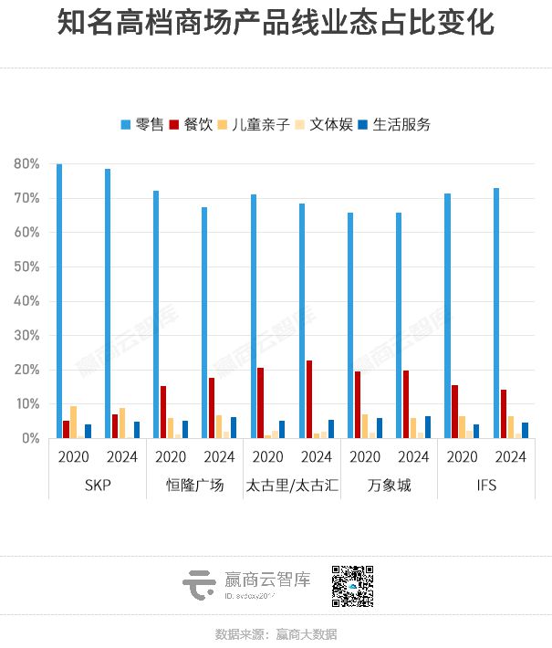 近5年BOB半岛中国官方网站高档商场业态更迭：万象城、SKP、太古汇都在招什么品(图19)