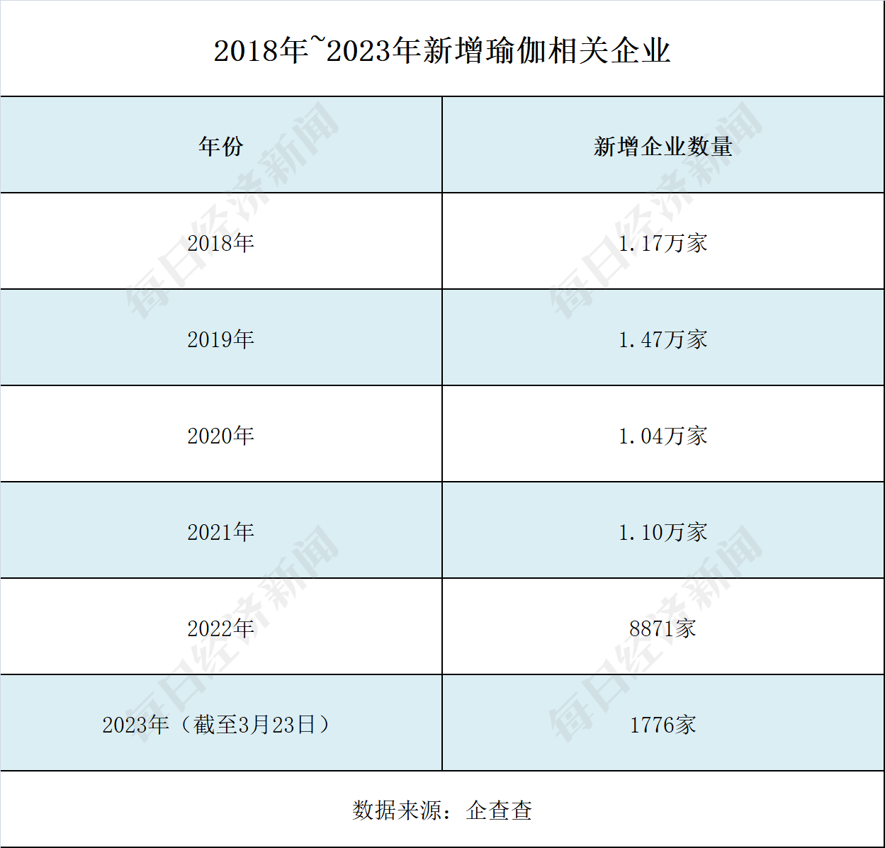 5年新增企业逾5万家 “狂飙”的瑜伽行业能否无视梵BOB半岛音爆雷？(图1)