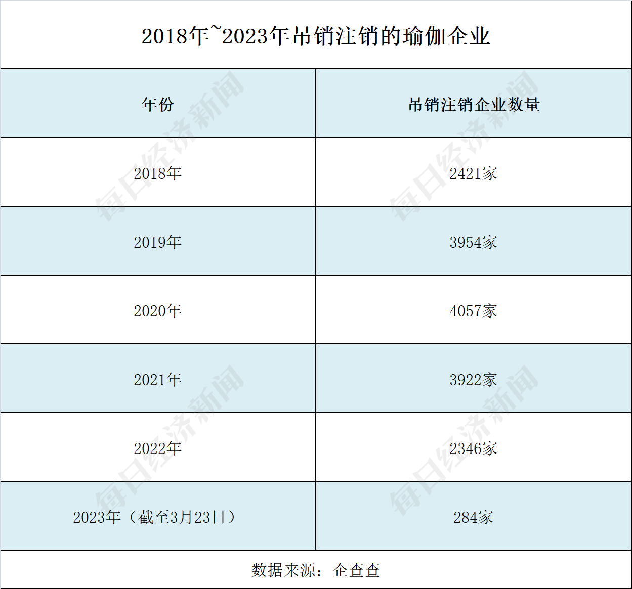 5年新增企业逾5万家 “狂飙”的瑜伽行业能否无视梵BOB半岛音爆雷？(图2)